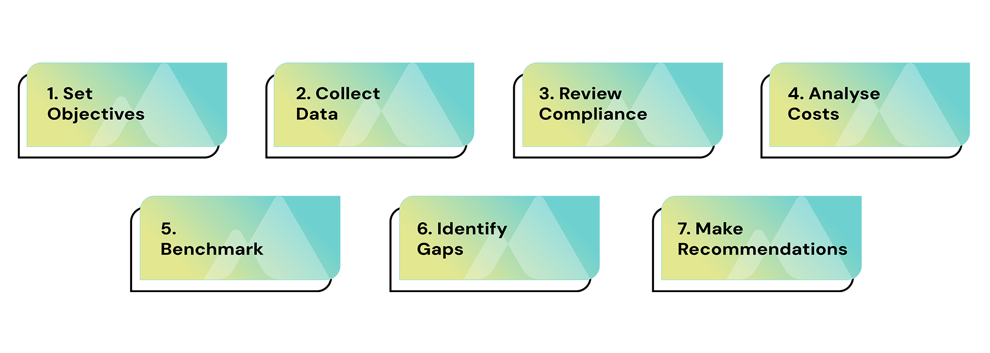 An infographic for Employee Benefits Audit. A 7 step process which goes from reviewing to renewing 