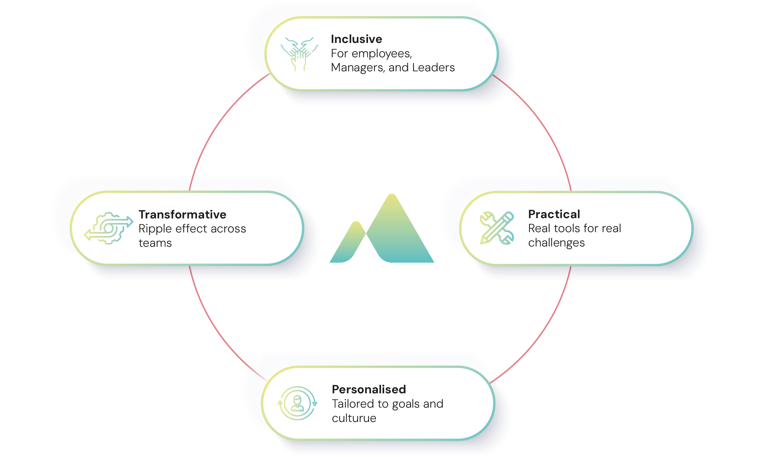 Discover how leadership and workplace coaching help employees, teams, and executives build confidence, resilience, and results. Book your free consultation.