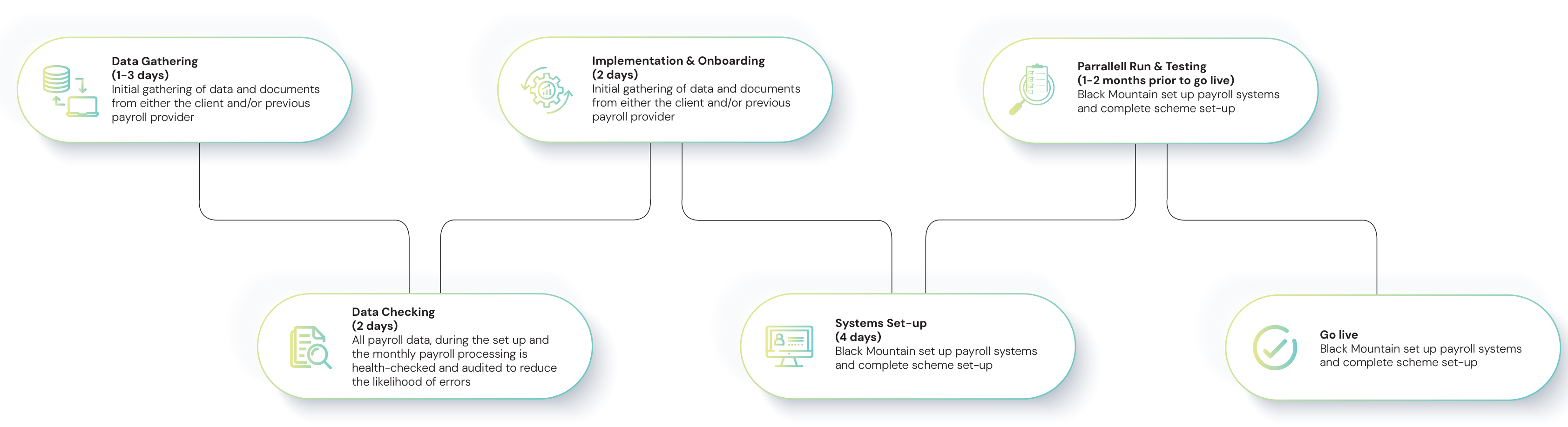 Black Mountain Payroll service offering