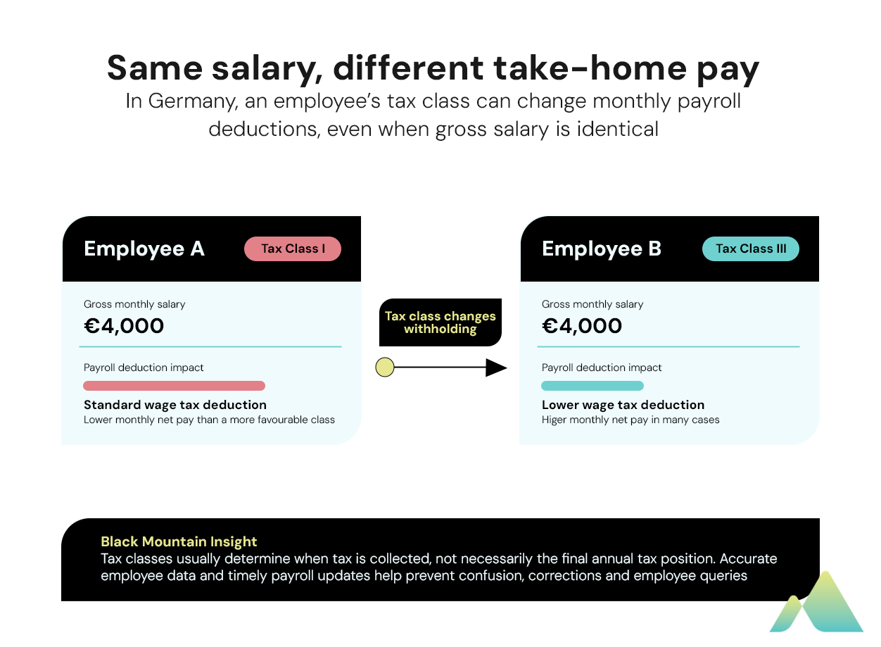 Germany Tax Classes. Same Salary, different take home pay.