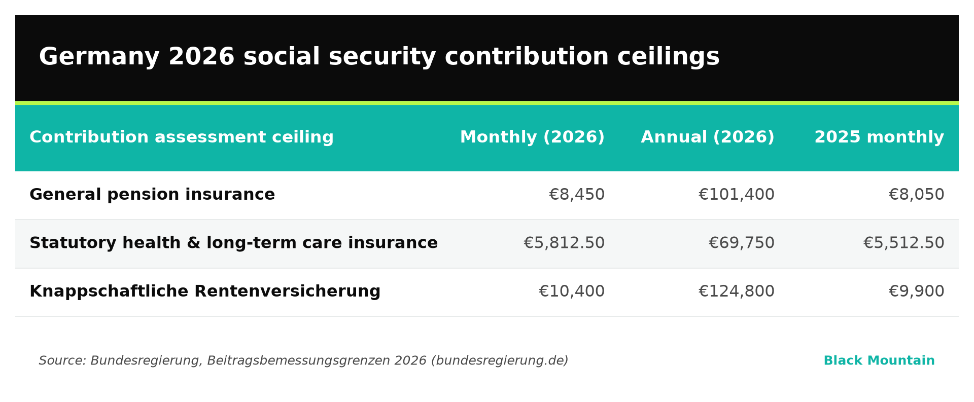 Germany HR and Payroll Trends 2026 23 Social security ceilings | Germany HR & Payroll Trends